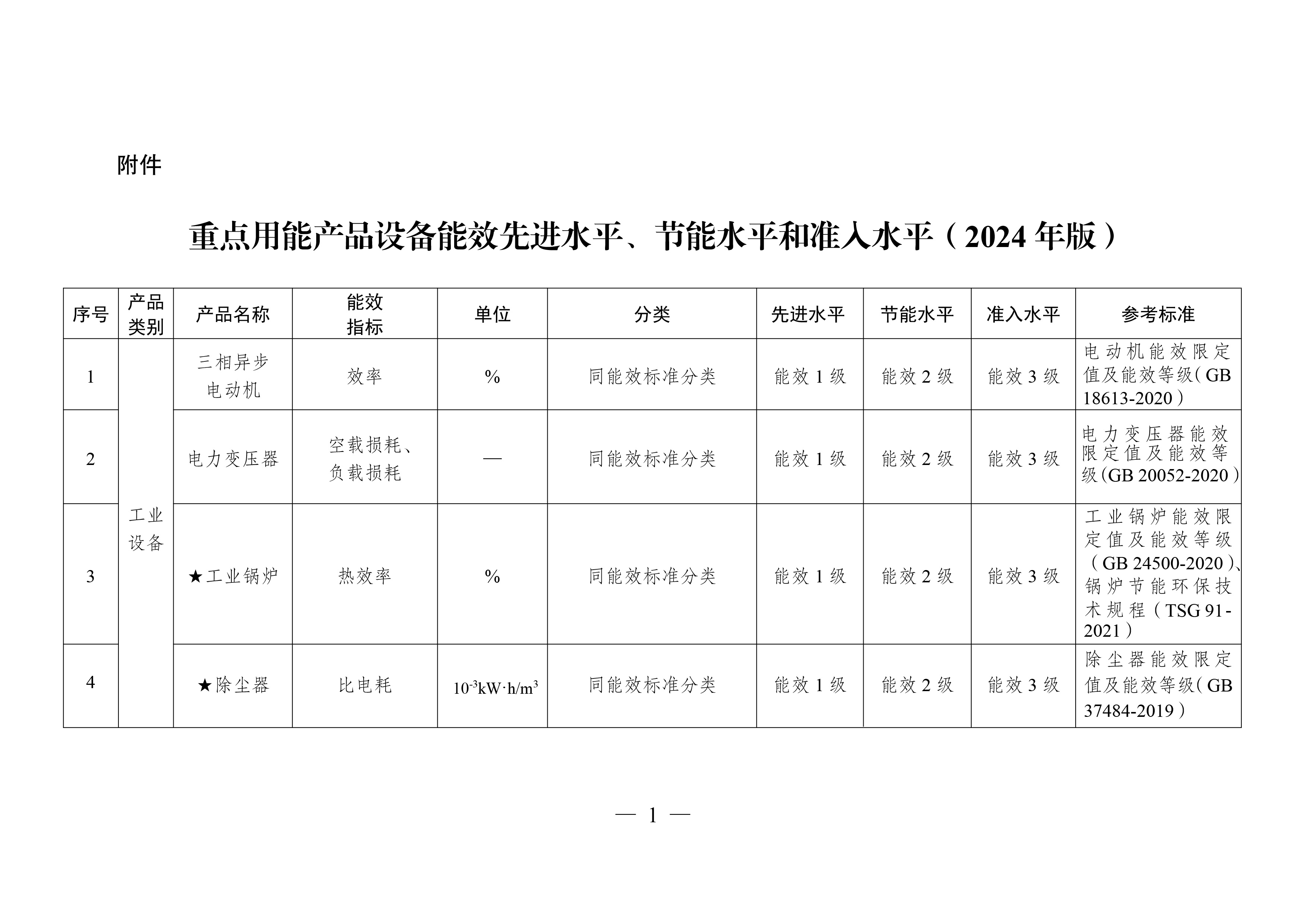 重点用能产品设备能效先进水平、节能水平和准入水平（2024年版）-1.jpg