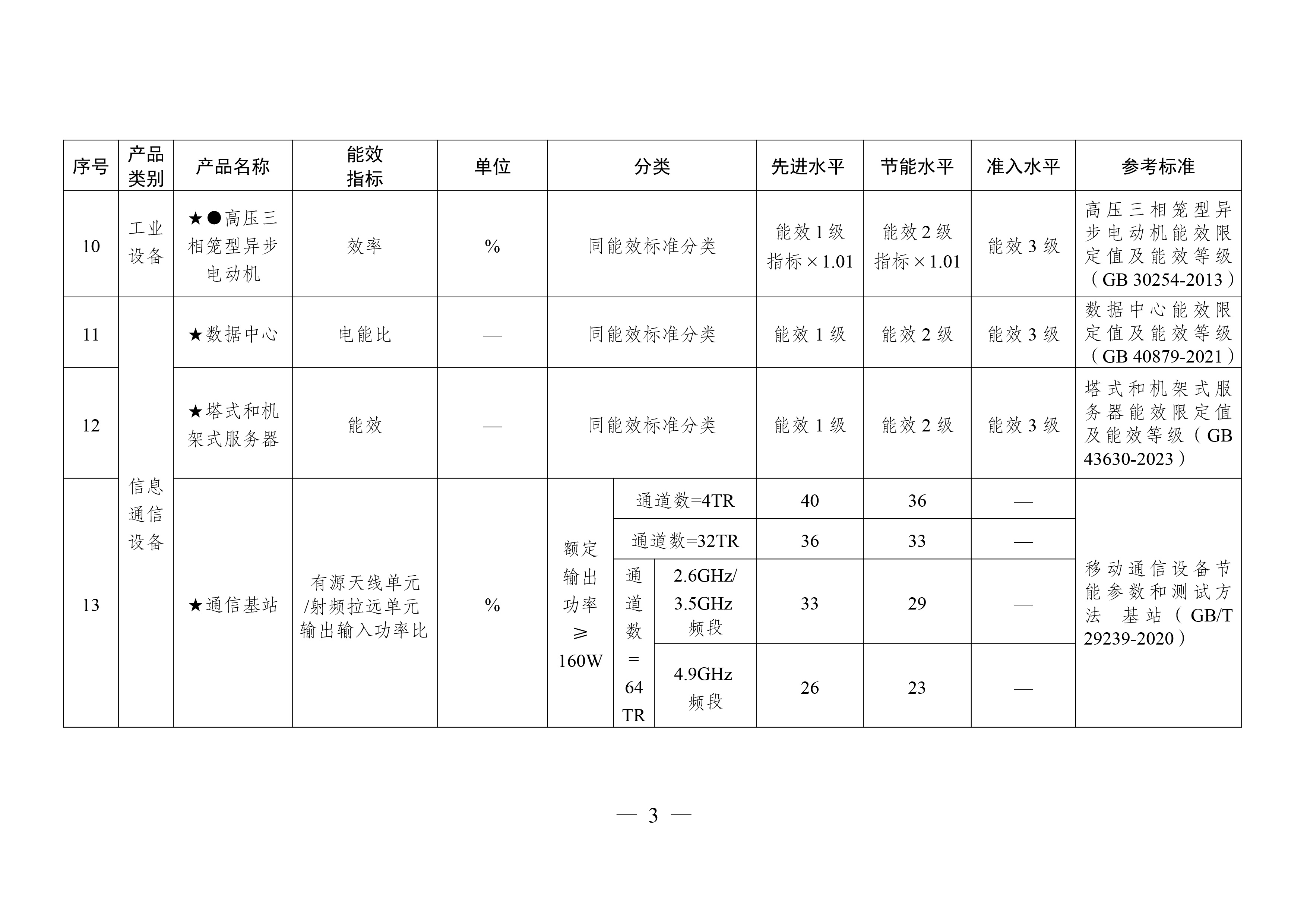 重点用能产品设备能效先进水平、节能水平和准入水平（2024年版）-3.jpg