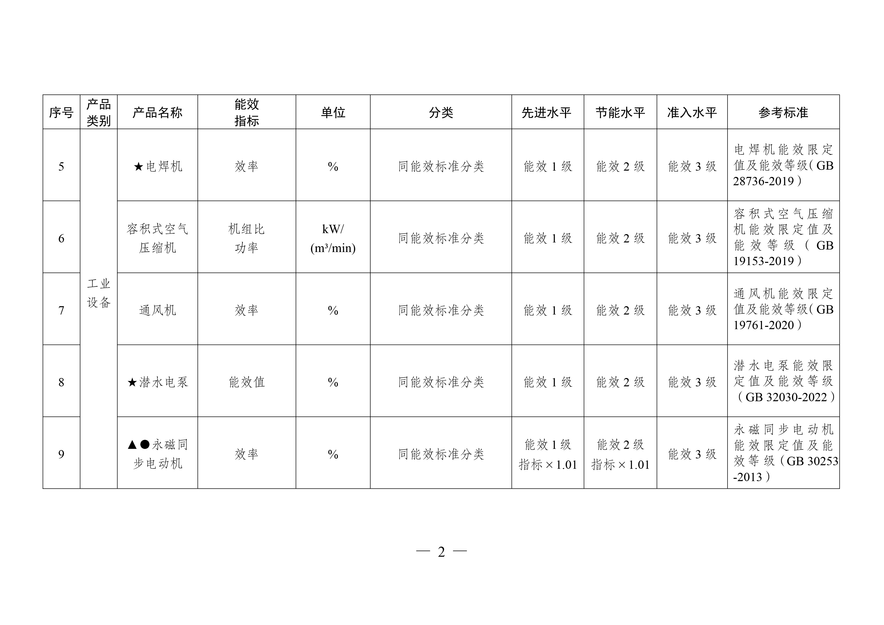 重点用能产品设备能效先进水平、节能水平和准入水平（2024年版）-2.jpg