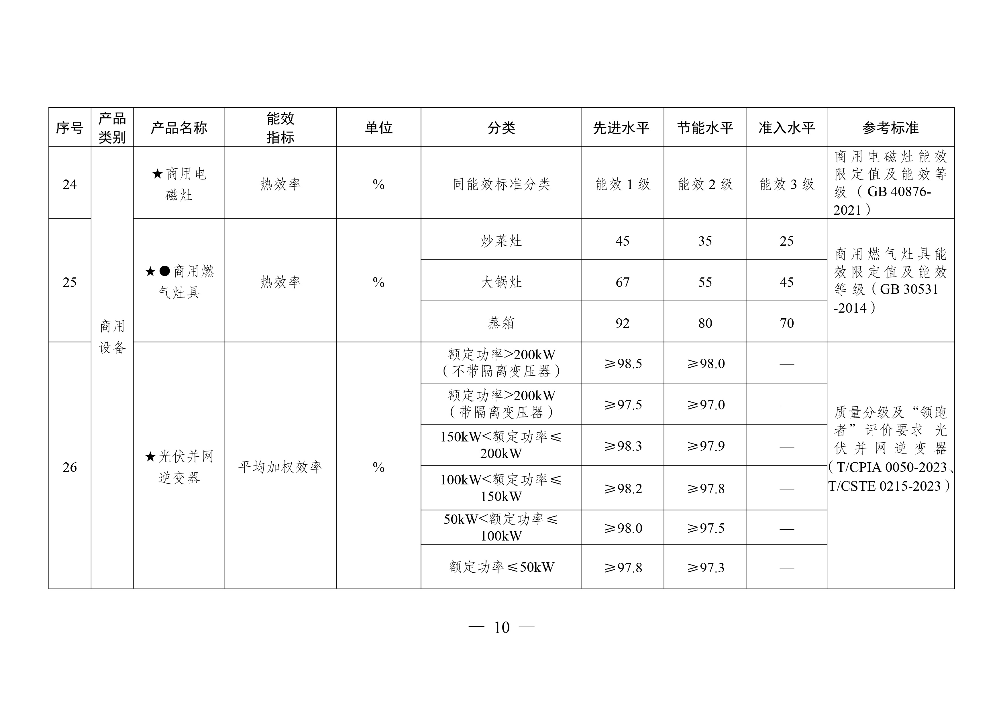 重点用能产品设备能效先进水平、节能水平和准入水平（2024年版）-10.jpg