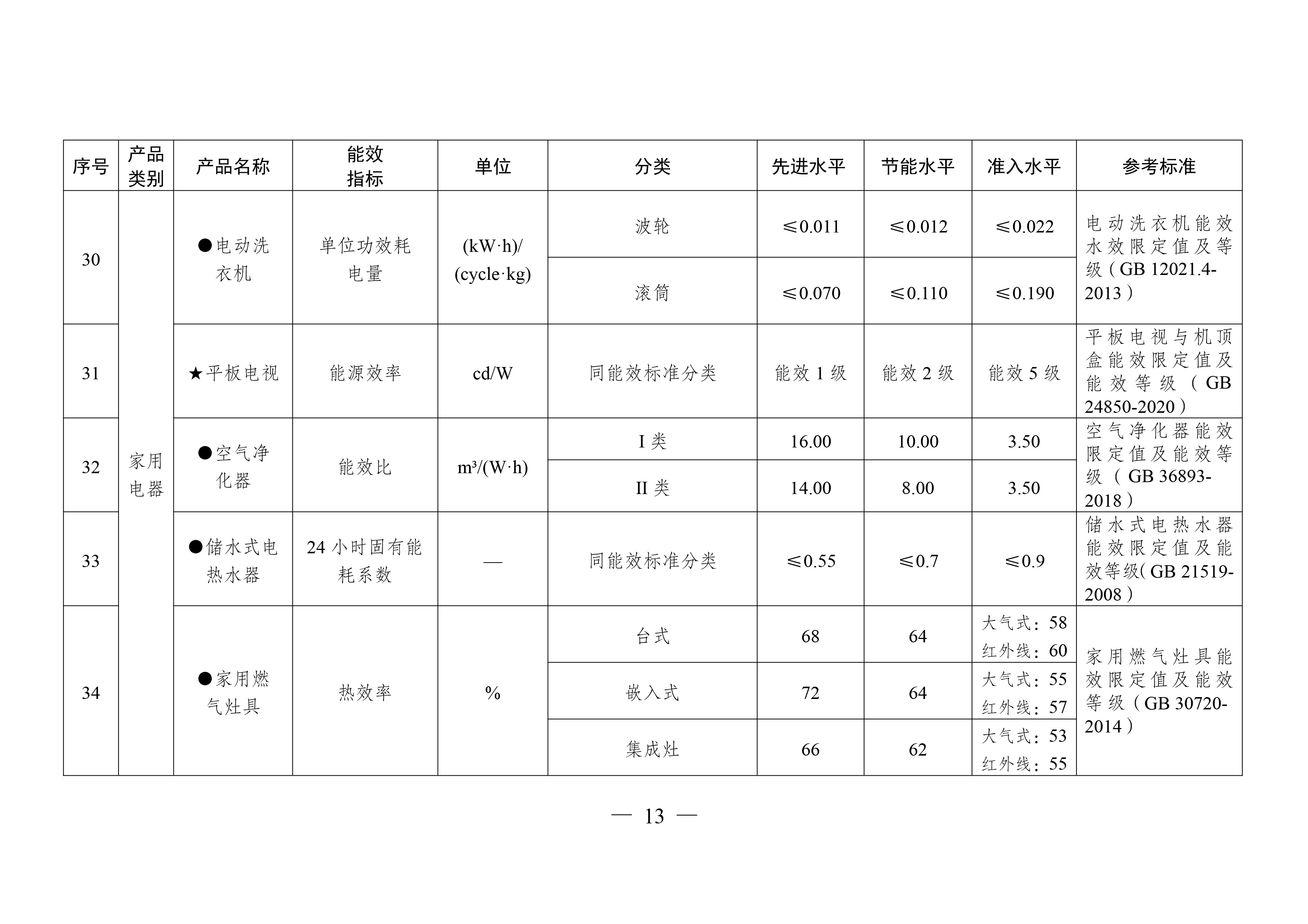 重点用能产品设备能效先进水平、节能水平和准入水平（2024年版）-13.jpg