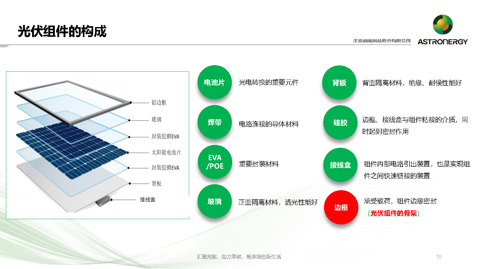 复合材料边框在光伏行业中的应用及前景_正泰新能_杨天峰_页面_10.jpg